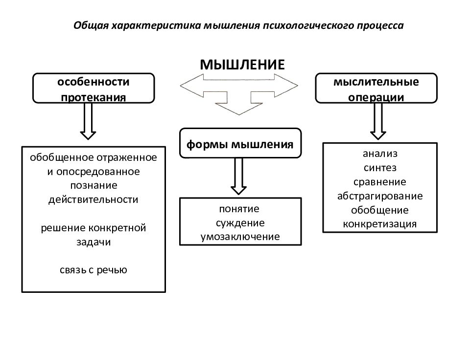 Какие схемы мышления отвечают в первую очередь за умение извлекать информацию