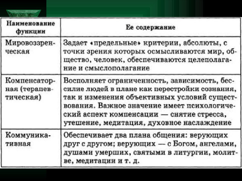 Мировоззренческая функция экономики. Критерии Мировых религий. Функции религии. Политическая функция религии. Заполните таблицу функции религии.