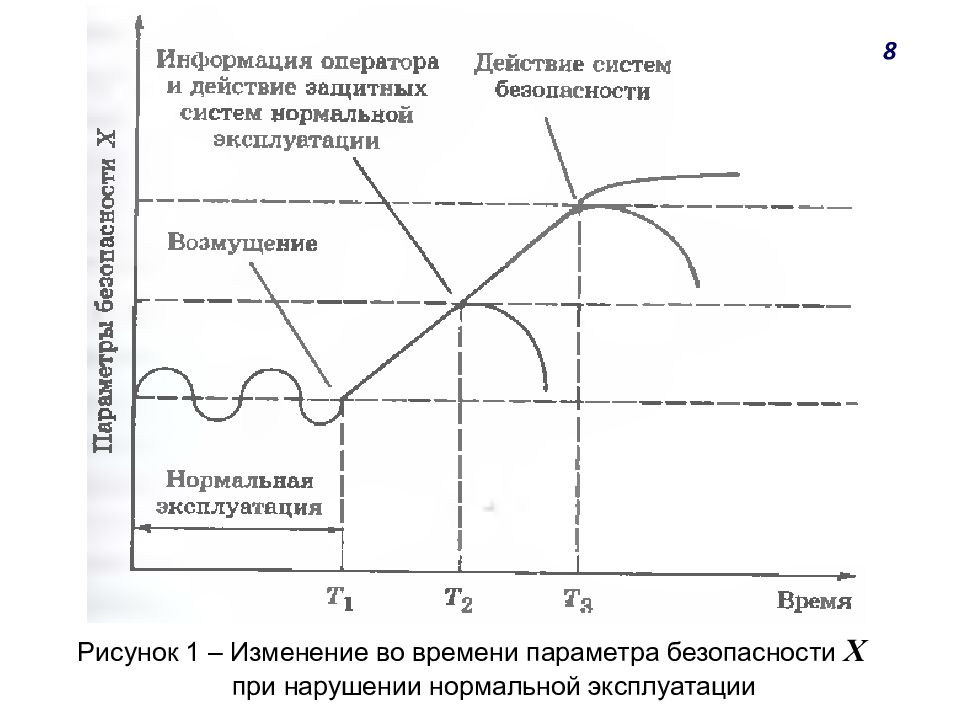 Система нормальной эксплуатации. Нарушениям нормальной эксплуатации.