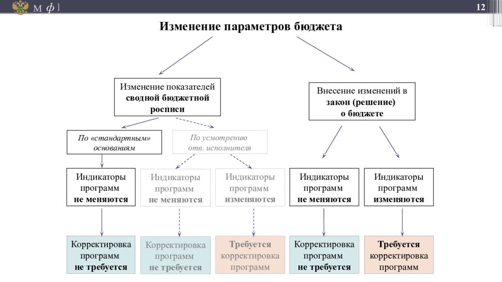 Изменения в бюджет