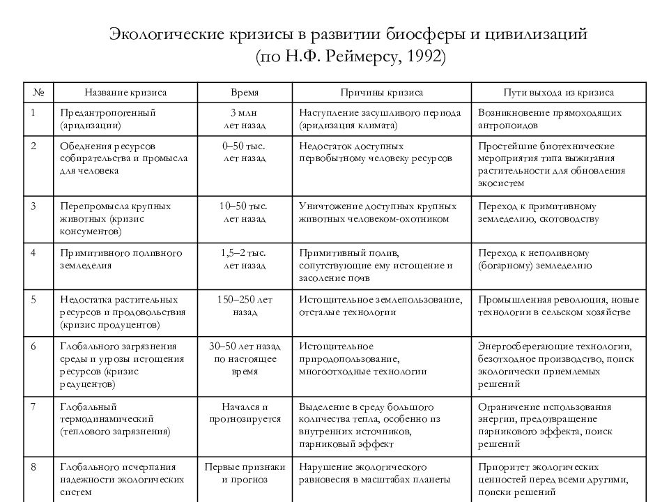 Установить временную последовательность экологических кризисов на плане с момента появления человека