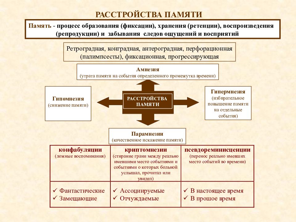 Виды памяти в психологии презентация