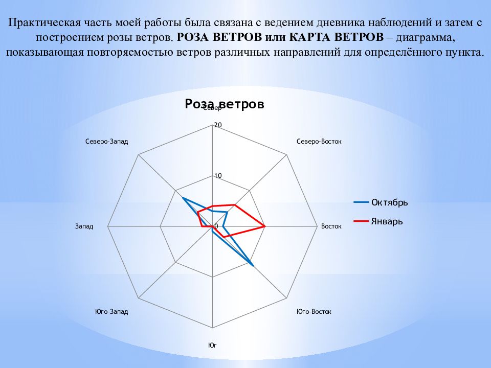 Диаграмма ветров