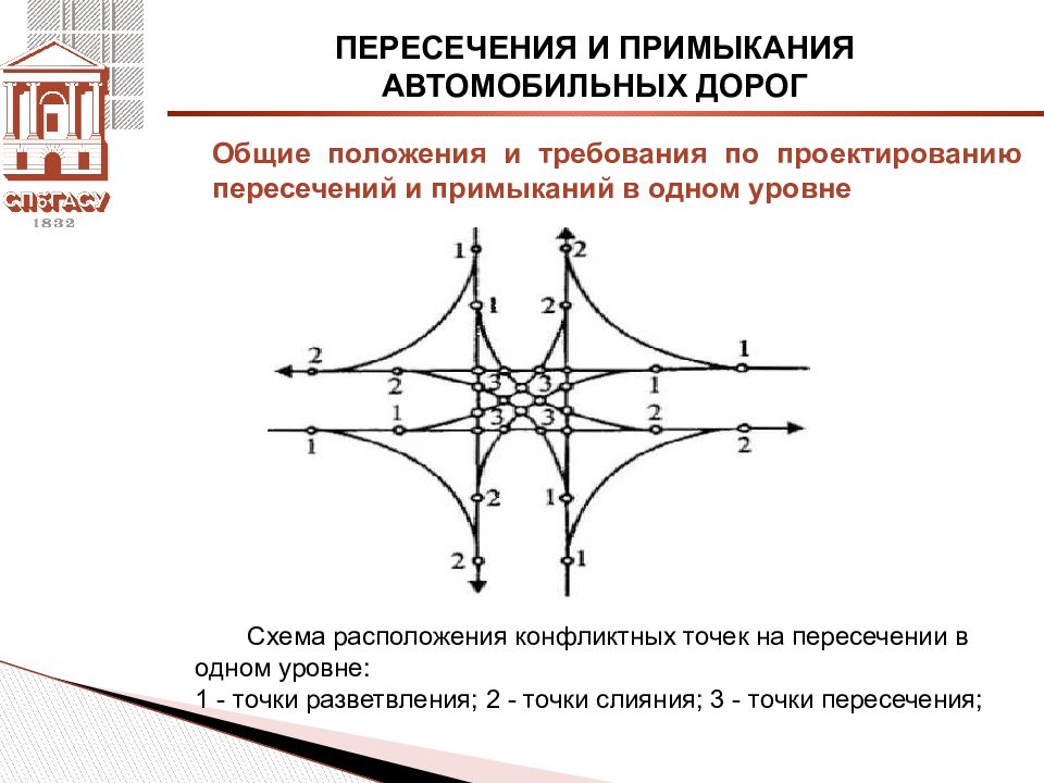 Значение пересечения. Пересечения в одном уровне автомобильных дорог. Схема расположения конфликтных точек. Пересечения и примыкания автомобильных дорог. Проектирование пересечений и примыканий автомобильных дорог.