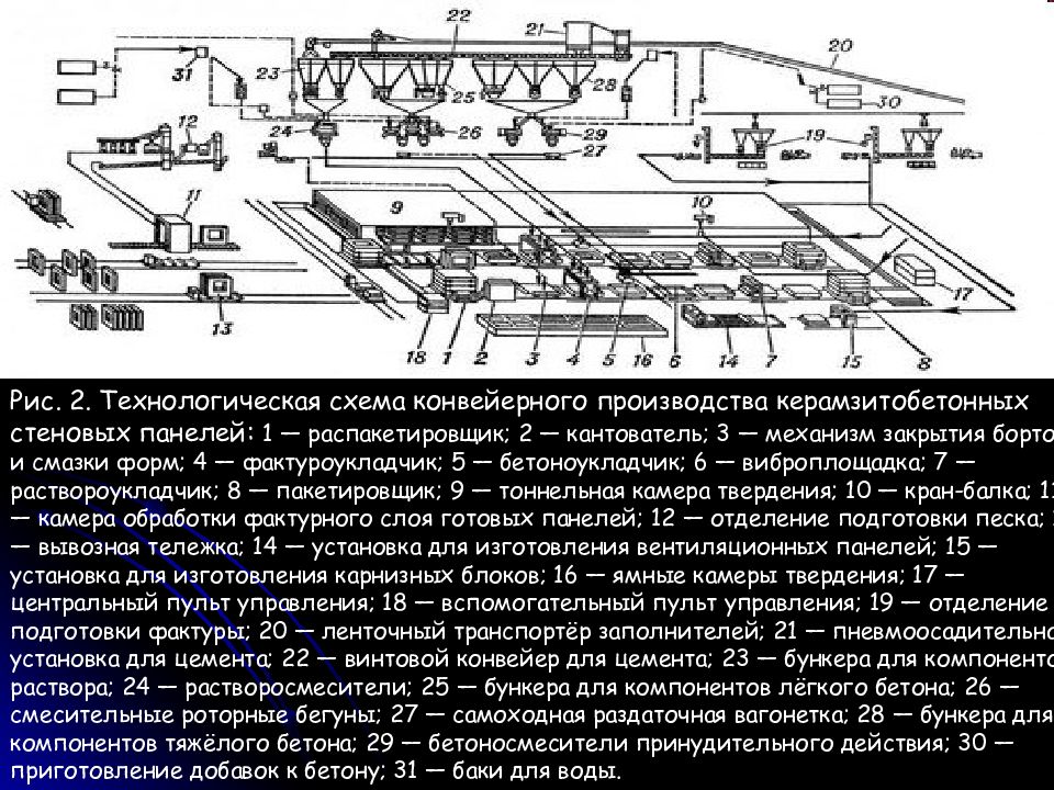 Технология производства железобетонных изделий. Технологическая схема конвейерного производства. Технологическая схема керамзитобетона. Технологическая схема производства жб стеновых панелей. Поточно-агрегатный способ производства ЖБИ схема.