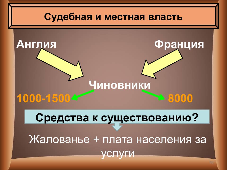 Усиление власти в англии 6 класс. Судебная и местная власть в Англии и Франции. Судебная и местная власть в Англии. Судебная и местная власть. Судебная власть в Англии и Франции.