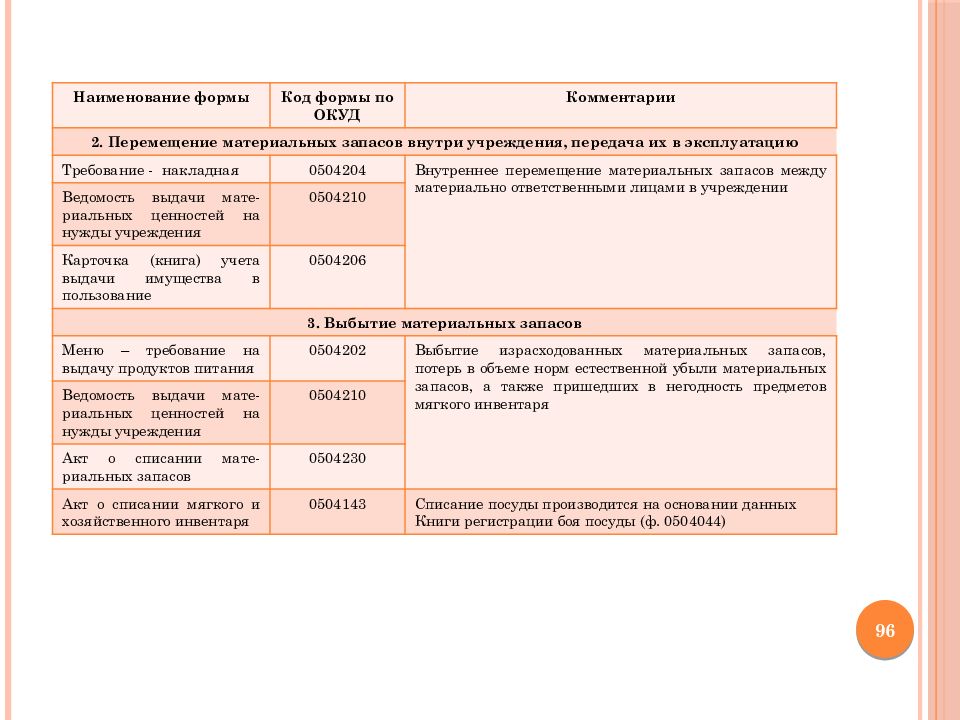 Списание посуды. Акт списания посуды в бюджетном учреждении образец. Причины списания мягкого инвентаря. Акт списания боя посуды образец.