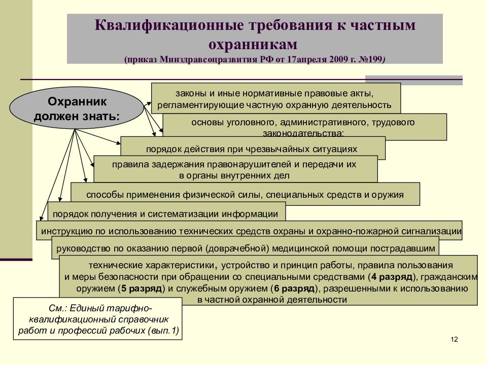 Частная охранное предприятие порядок. Требования к частному охраннику. Правовой статус частного охранника. Требования частного охранника. Правовой статус частного детектива.