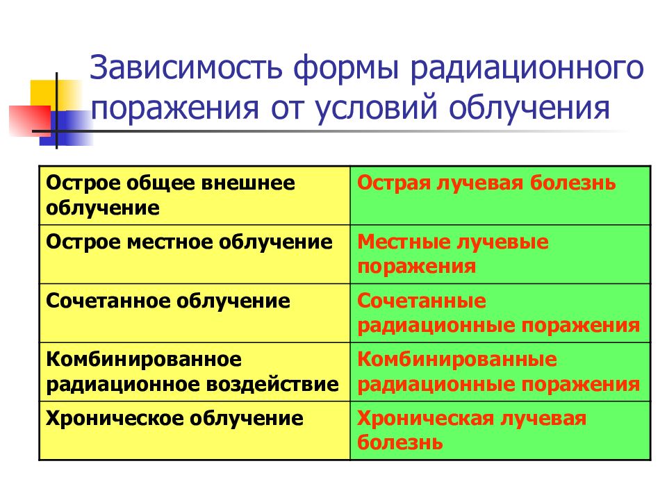 Радиационное поражение презентация