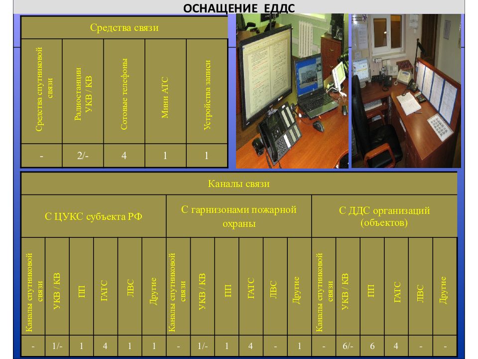 Оснащение ЕДДС. ЕДДС это орган повседневного управления. Средства связи и управления находящиеся на оснащении ЕДДС МО.