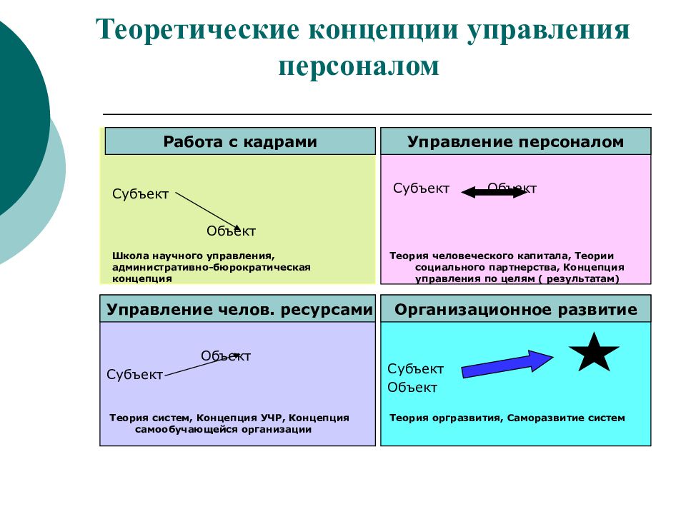 Современные проблемы управления персоналом. Теоретические концепций населения.