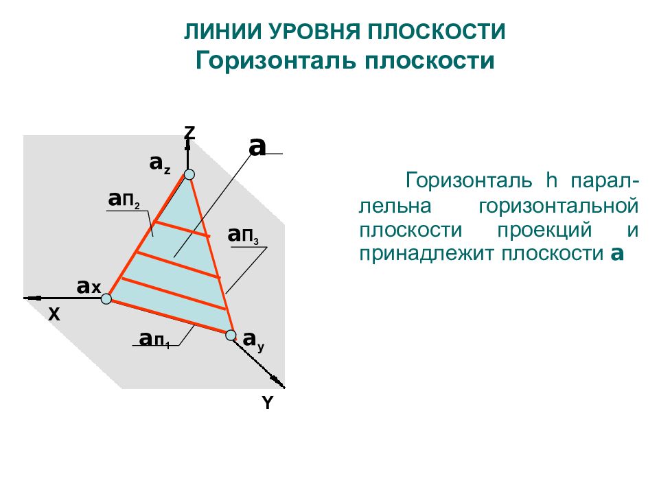 Горизонталь расположена. Горизонталь плоскости. Горизонталь принадлежащая плоскости. Линии уровня плоскости. Принадлежит горизонтальной плоскости проекций.