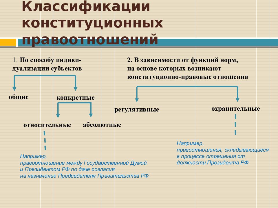 Конституционно правовые виды. Классификация конституционных правоотношений. Структура конституционных правоотношений. Конституционная отрасль права примеры. Основные классификации конституционных правоотношений.