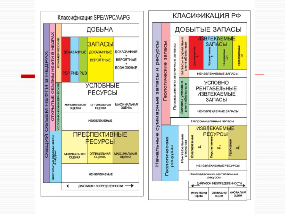 Новая классификация. Классификация запасов spe PRMS. PRMS классификация запасов нефти. Классификация запасов в+с1+с2. Международная классификация ресурсов и запасов spe.