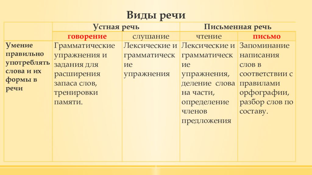 Формы речи в произведении. Перечислите основные виды речи. Основные формы речи в русском языке. Виды речи таблица. Разновидности письменной речи.
