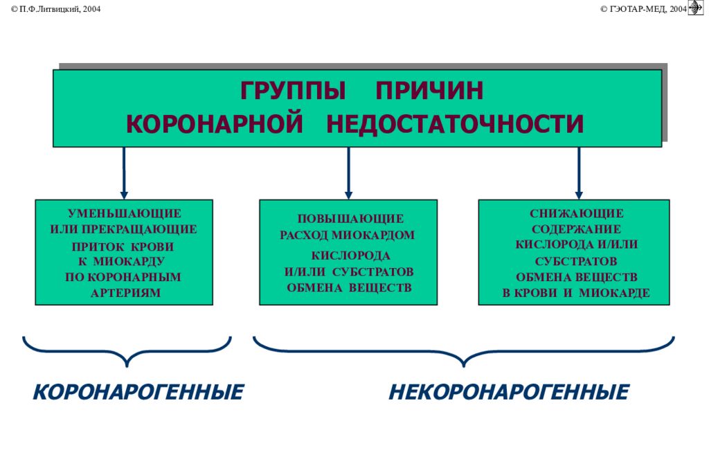 Коронарная недостаточность. Коронарная недостаточность патофизиология. Группы причин коронарной недостаточности. Патогенез коронарной недостаточности патофизиология. Патофизиология коронарной недостаточности презентация.