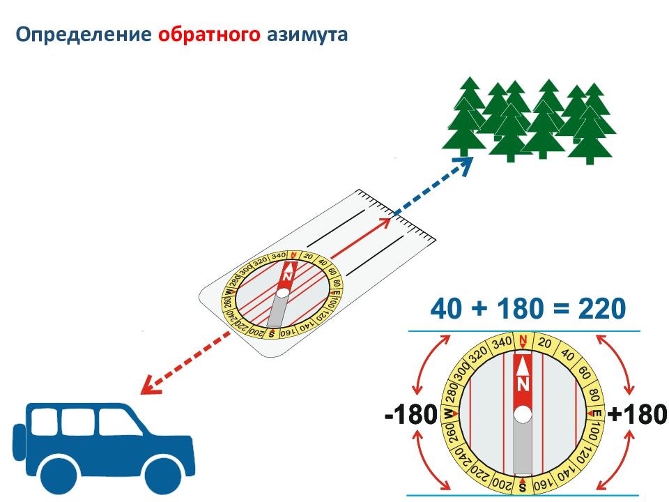 Азимут 0 градусов. Обратный Азимут. Определение обратного азимута. Обратный Азимут как определить по компасу. Схема определения азимута.