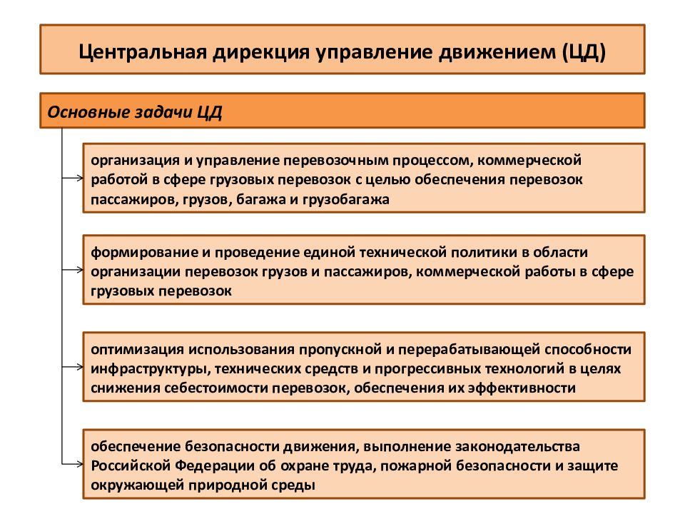 Какой из перечисленных планов перевозок является основой планирования перевозочной деятельности