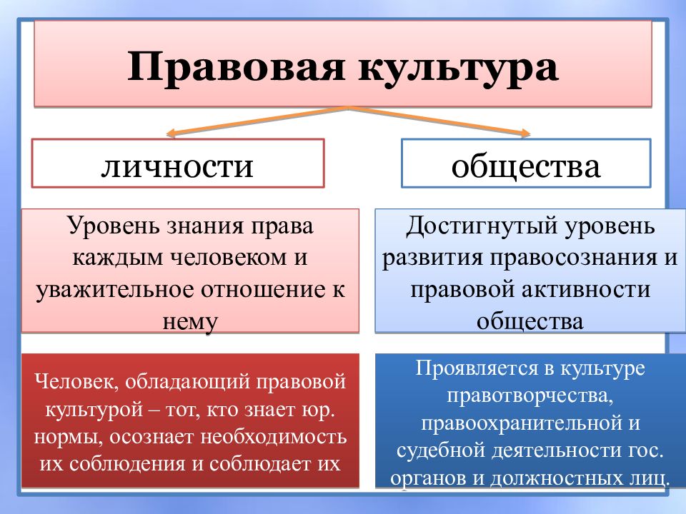 Представьте что вы делаете презентацию к уроку обществознания по теме правовая культура