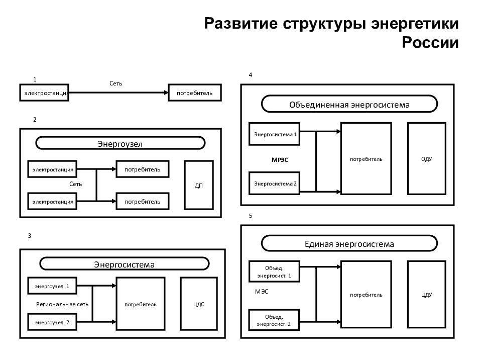 Структура энергетики. Структура управления Российской электроэнергетики. Схема энергетики России. Структурная схема электроэнергетики. Энергетическая система России структура состав.