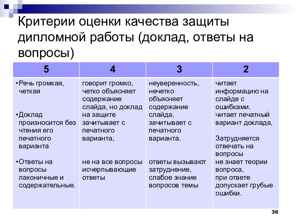 Ответы на вопросы на защите. Критерии дипломной работы. Критерии оценивания дипломной работы. Критерии оценки защиты дипломной работы. Защита диплома оценки.