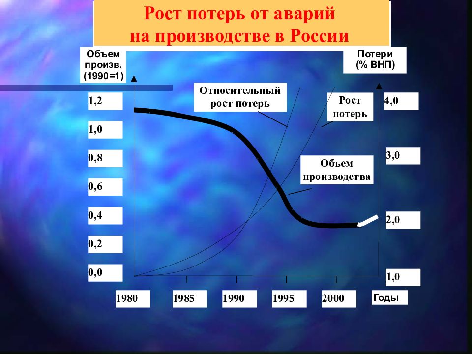 Объем потерей. Потеря роста. Объем потерь производителей это.