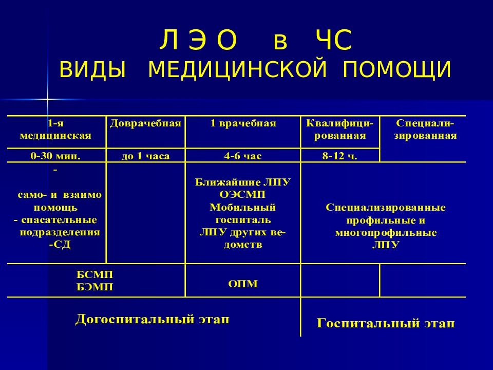 Сроки оказания помощи. Виды медицинской помощи. Сроки оказания медицинской помощи при ЧС. Классификация видов медицинской помощи. Виды медицинской помощи и их характеристика.