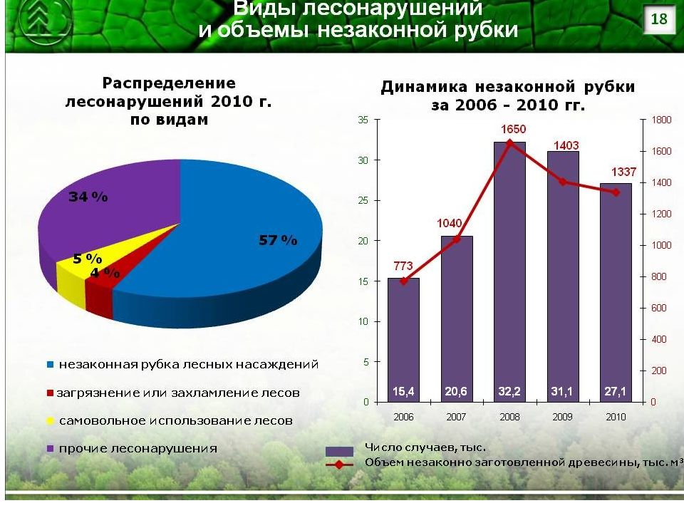 Особенности воспроизводства лесов. Воспроизводство лесов. Воспроизводство древесины. Мониторинг воспроизводства лесов. Использование и воспроизводство лесов.