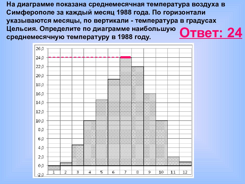 Диаграмма температуры воздуха за год. Среднемесячная температура воздуха диаграмма. На диаграмме показана среднемесячная температура. Диаграмма температуры воздуха график. Определите по диаграмме наибольшую среднемесячную температуру.