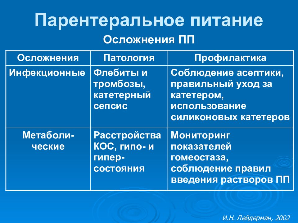 Парентеральное питание. Осложнения парентерального питания. Парентеральное питание профилактика осложнений. Осложнения полного парентерального питания. Метаболические осложнения парентерального питания.