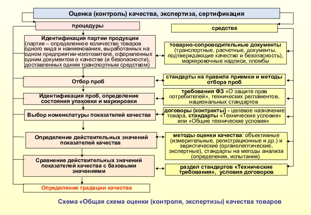 Экспертиза регламент. Оценка контроля качества. Средства идентификации продукции. Контроль качества и количества товарных партий. Контроль качества идентификации.