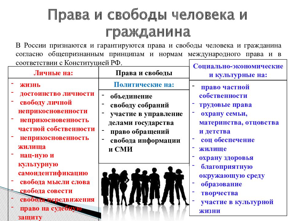 Группа прав человека таблица. Система основных прав и свобод человека и гражданина в РФ кратко.