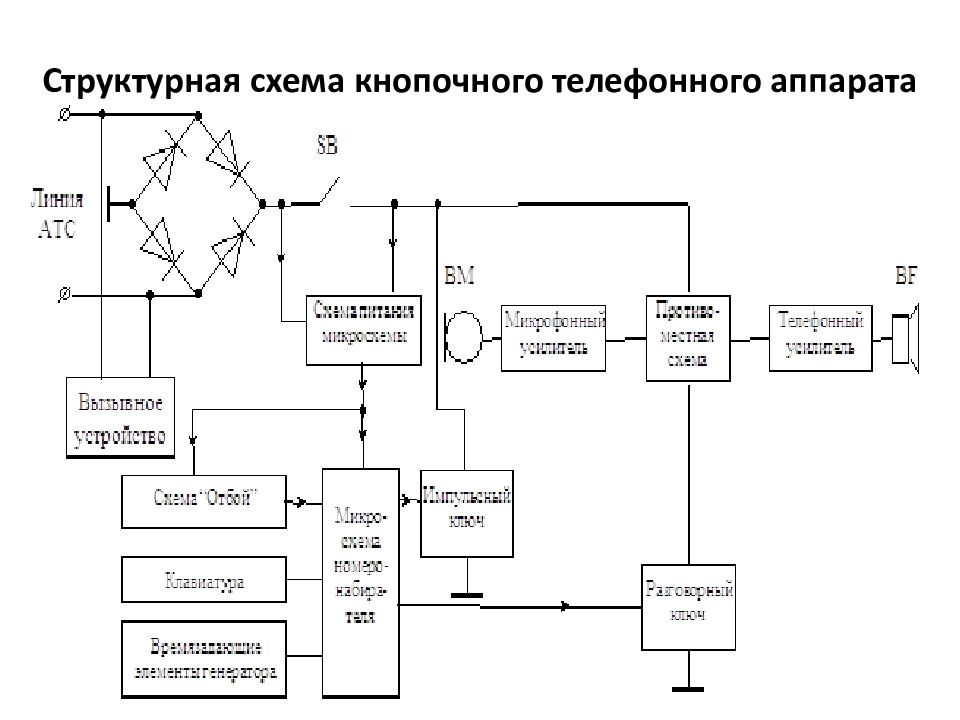 Структурная схема это. Структурная схема телефонного аппарата проводного. Структурная схема электронного телефонного аппарата. Схема кнопочного телефонного аппарата с импульсным набором номера. Структурная схема цифрового телефонного аппарата.