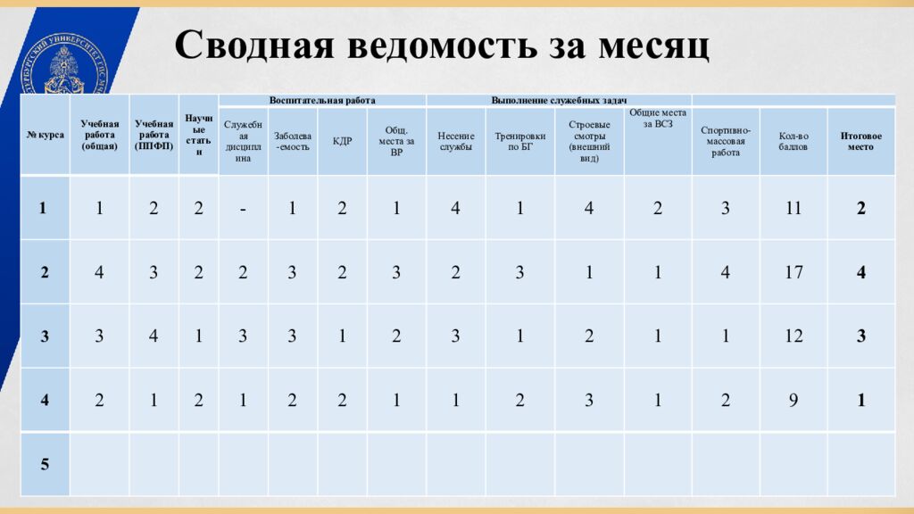 Сводная ведомость за месяц