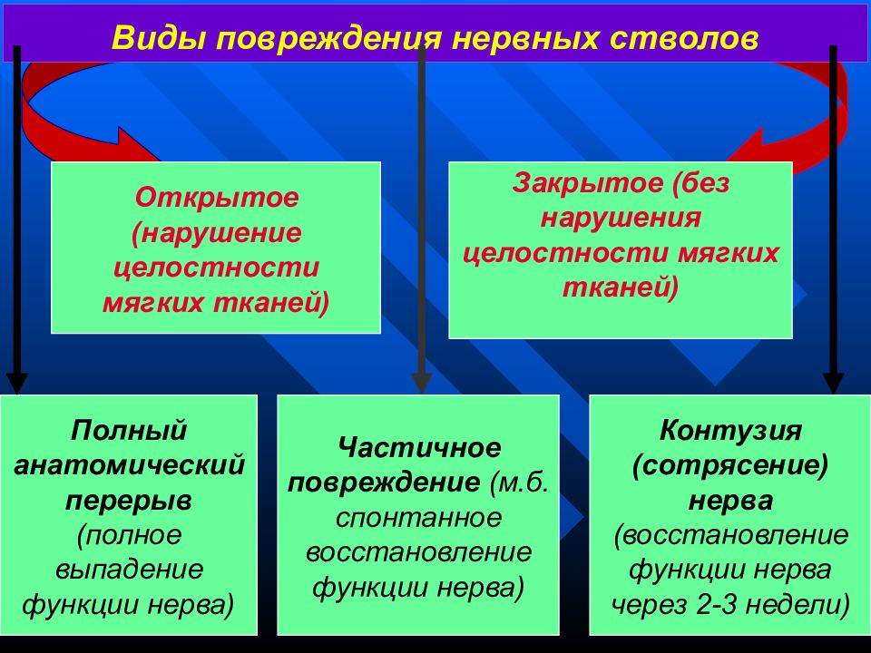 Повреждение нервных стволов фото