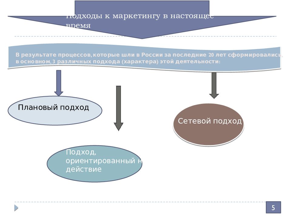 Деятельность услуга процесс это результаты. Особенности российского маркетинга. Подходы маркетинга.