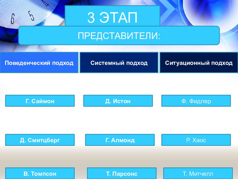 Этап представители. Д. Смитцберг. Системный подход Саймона. Ситуационный подход Истон. Ситуационный подход Давид Истон.