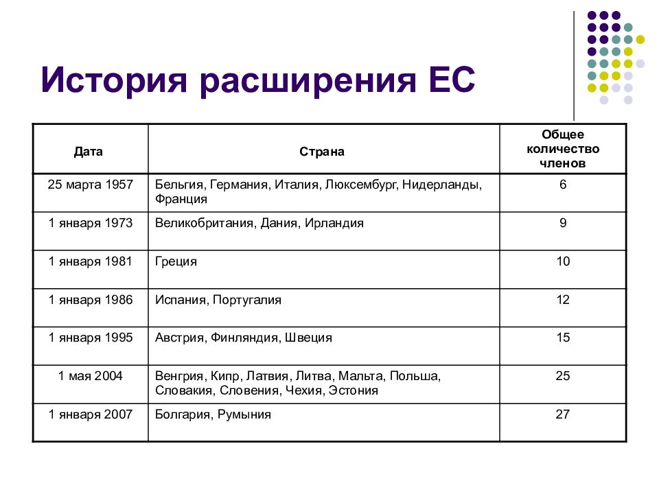 Страна дата. Этапы расширения европейского Союза. Расширения ЕС таблица. Основные этапы расширения европейского Союза. Этапы расширения Евросоюза.