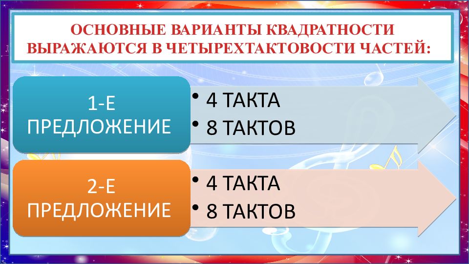 Каково строение формы музыкального периода в ответе можешь использовать данные схемы на с 94