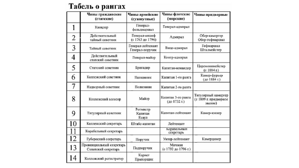 Таблица чинов. Табель о рангах при Петре 1. Табель о рангах при Петре 1 ранги. Табель о рангах при Петре 1 таблица. Табель о рангах Российской империи таблица.