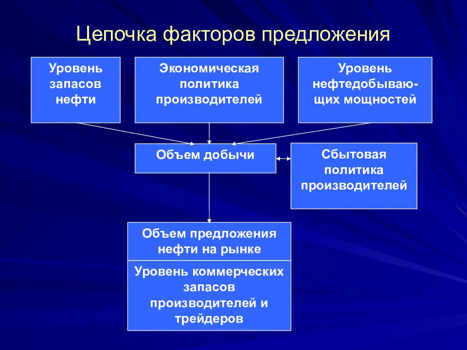 Политика производителя. Факторы ценообразования на мировом рынке нефти. Политика запасов. Уровни предложения. Факторы предложения экономических благ.