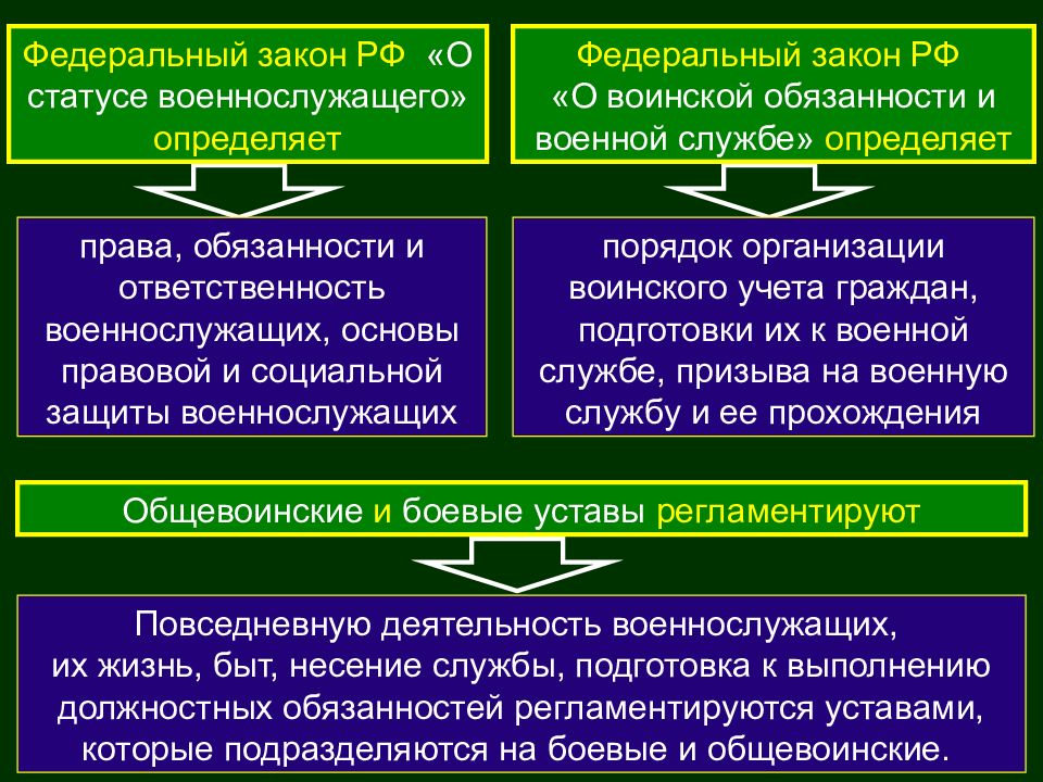 Презентация на тему правовые основы военной службы