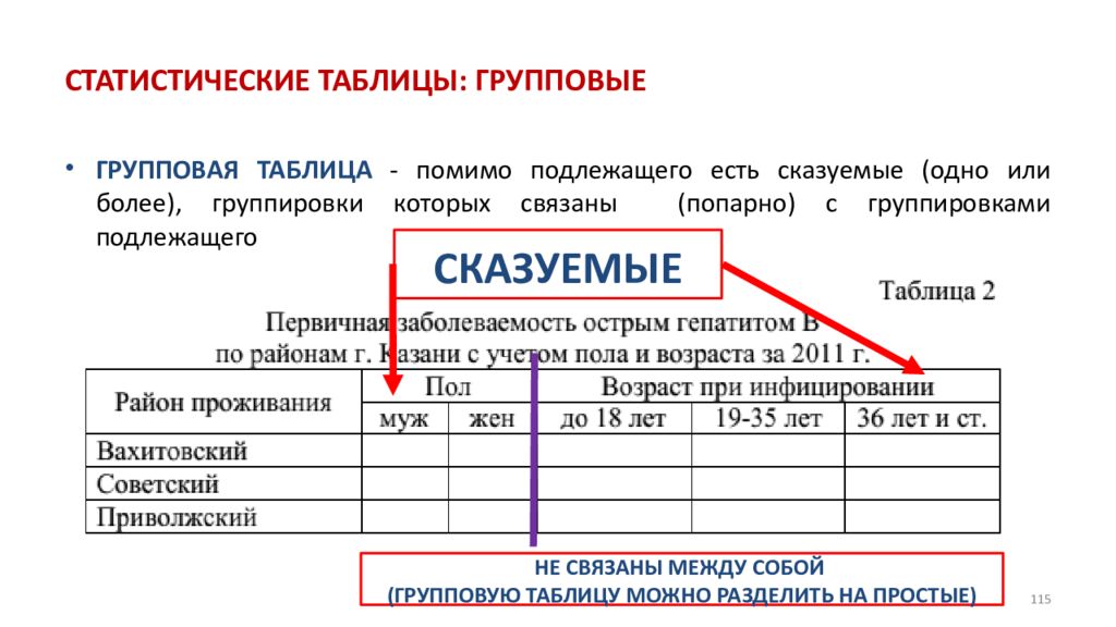 Статистическая таблица. Групповая таблица в статистике. Макет статистической таблицы. Пример групповой таблицы в статистике.