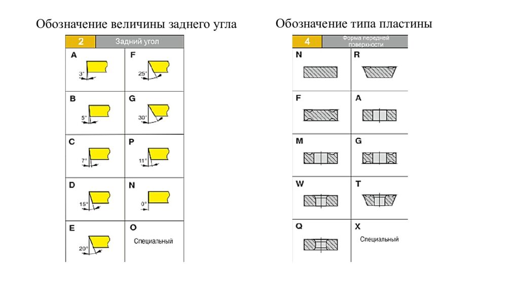 Обозначение величины заднего угла