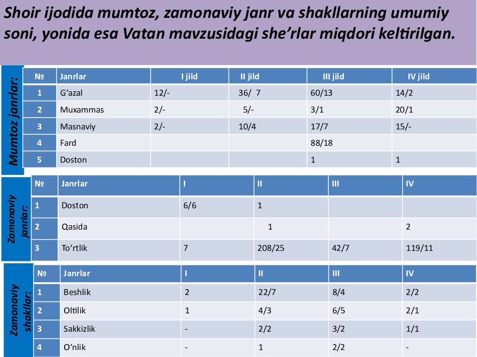 PAYZULLAYEVA RA’NO MAXMUDOVNA
OLIY TA’LIM, FAN VA INNOVATSIYALAR Shoir ijodida mumtoz, zamonaviy janr va shakllarning umumiy soni, yonida esa Vatan mavzusidagi she’rlar miqdori keltirilgan.