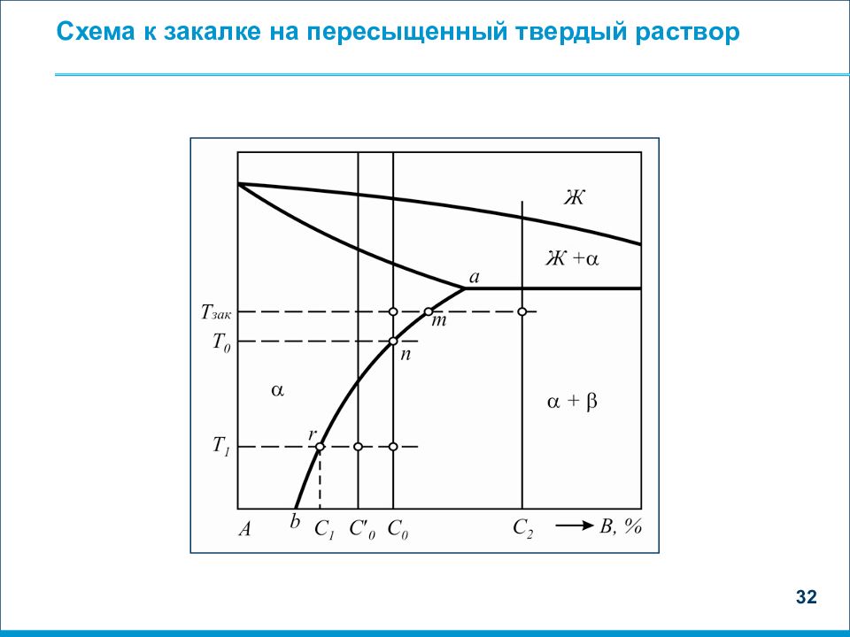Пересыщенный раствор. Пересыщенный твердый раствор. Закалка твёрдого раствора. Распад пересыщенных твердых растворов. Стадии старения перенасыщенного твёрдого раствора.