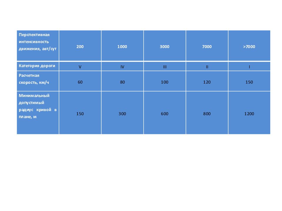 Перевести сут в час. Перспективная интенсивность движения. Расчет интенсивности движения. Расчетная интенсивность движения. Расчетная интенсивность движения дорог IV категории:.