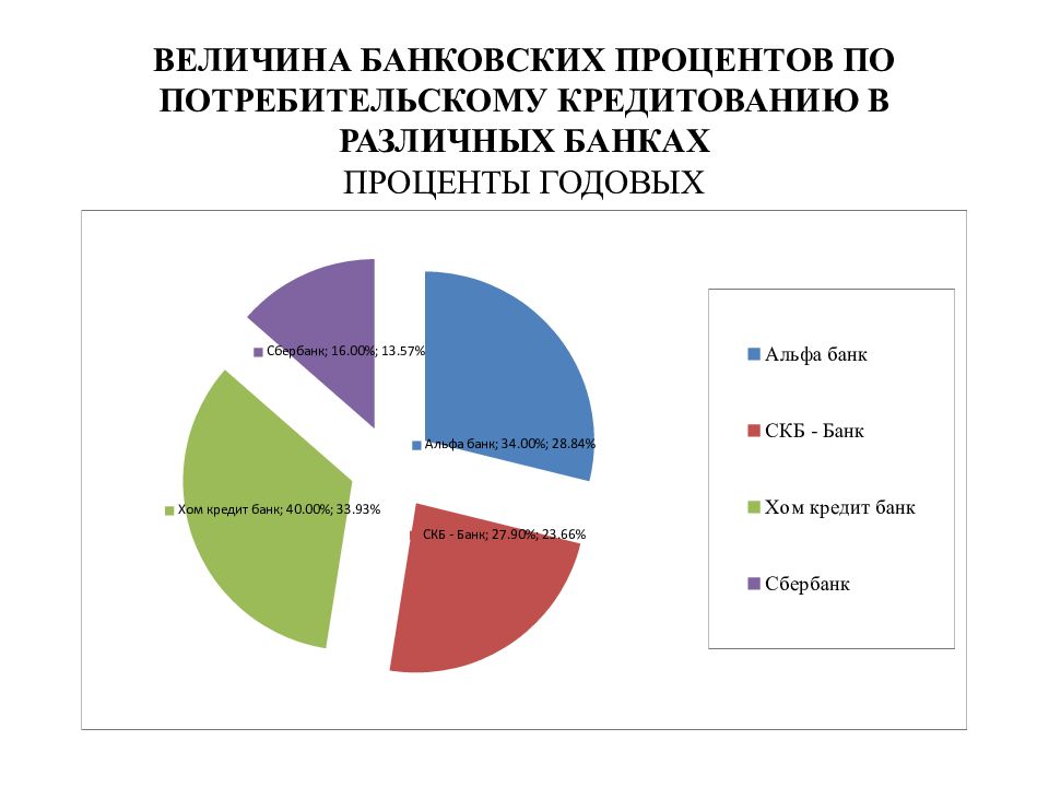 Кредиты курсовые. Процент в потребительский кредит в Германии. Структура потребительского кредитования. Потребительское кредитование курсовая. Виды потребительских кредитов дипломная.