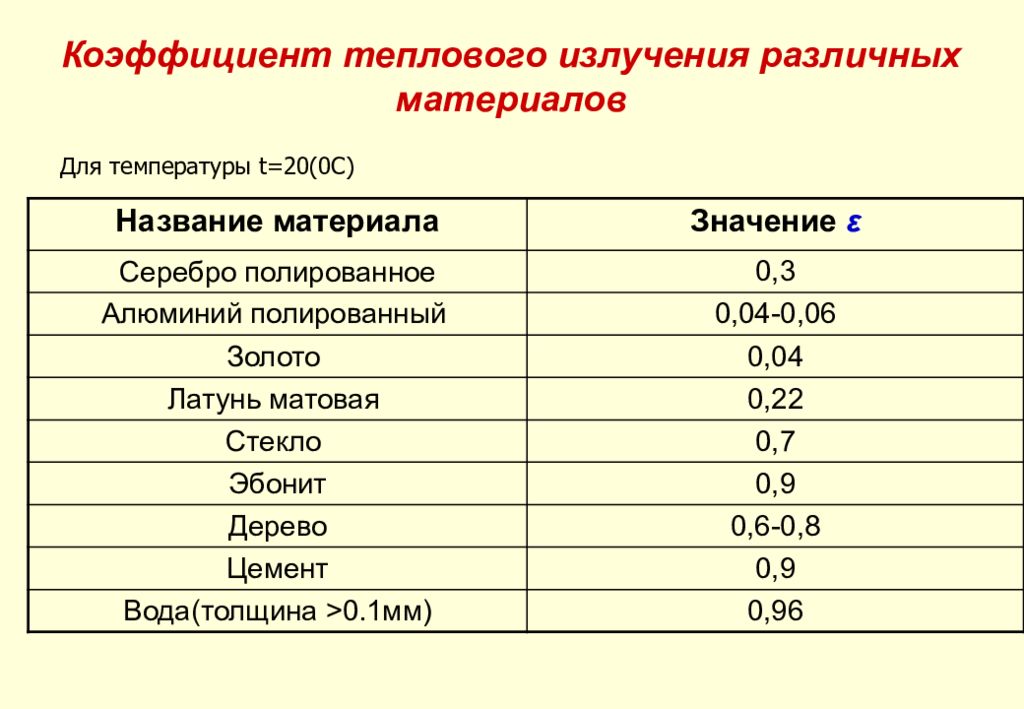 Коэффициент радиации. Таблица коэффициентов теплового излучения. Пирометр коэффициент излучения таблица. Коэффициент теплового излучения пирометр. Интегральный коэффициент теплового излучения таблица.