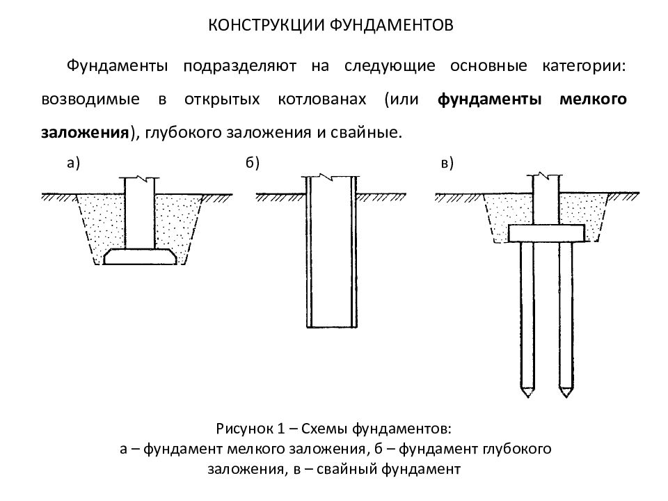 Конструктивные схемы фундаментов